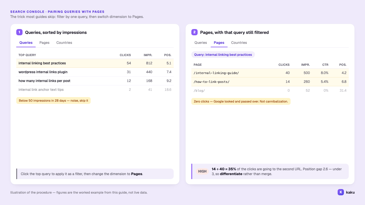 Two Search Console panels side by side: the Queries tab sorted by impressions, and the Pages tab with that query still filtered, showing two URLs from the same site taking 40 and 14 clicks for it.